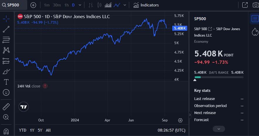 Fintechzoom SP500 Live Stock